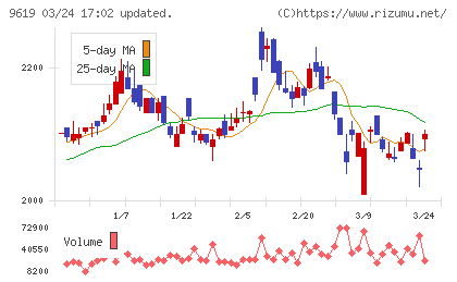 イチネンホールディングスチャート