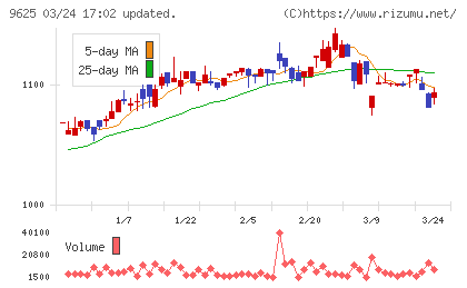 セレスポチャート