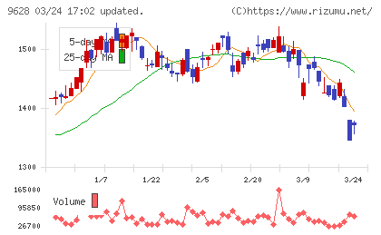 燦ホールディングスチャート