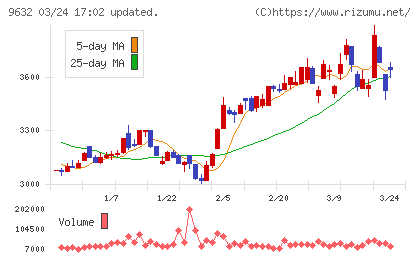 スバル興業チャート