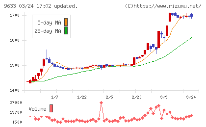 東京テアトルチャート