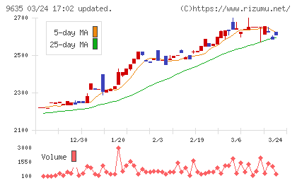 武蔵野興業チャート