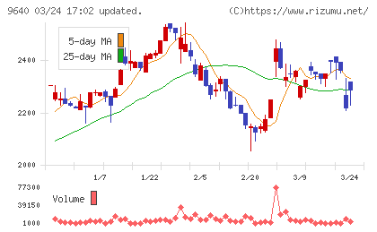 セゾンテクノロジーチャート