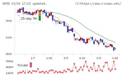 ビジネスブレイン太田昭和チャート