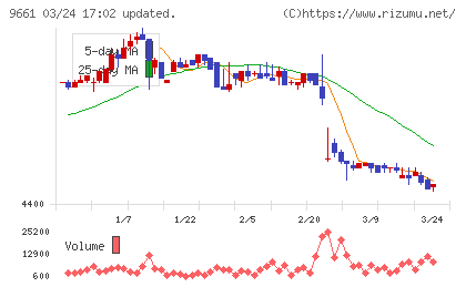 歌舞伎座チャート