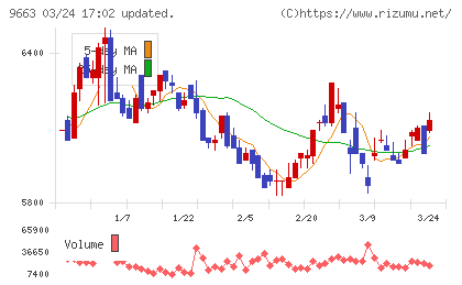 ナガワチャート