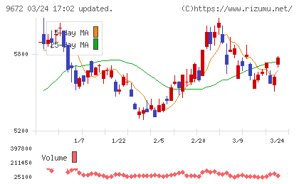 東京都競馬チャート