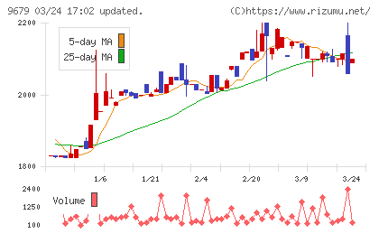 ホウライチャート