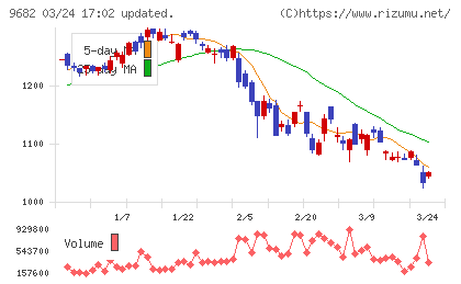 ＤＴＳチャート