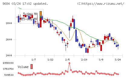 スクウェア・エニックス・ホールディングスチャート