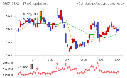 カプコンチャート