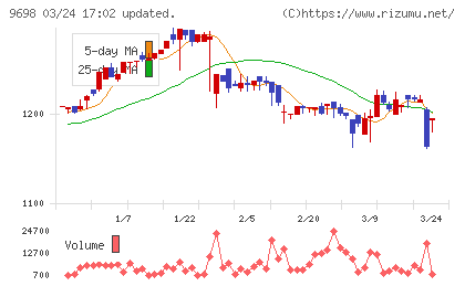 クレオチャート