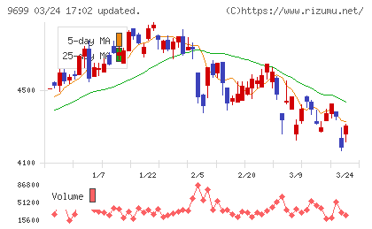 ニシオホールディングスチャート