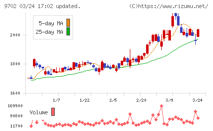 アイ・エス・ビーチャート