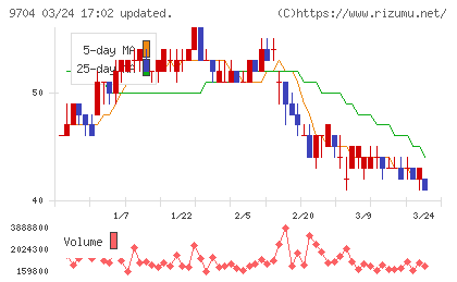 アゴーラホスピタリティーグループチャート