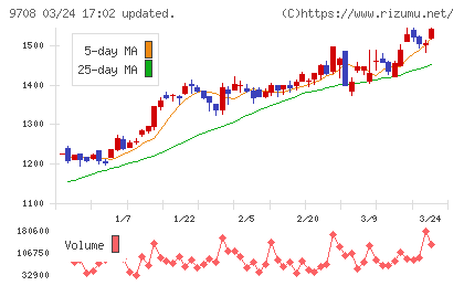 帝国ホテルチャート