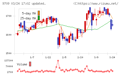 ＮＣＳ＆Ａチャート