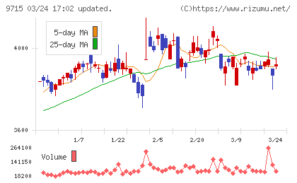 トランスコスモスチャート