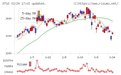 乃村工藝社チャート