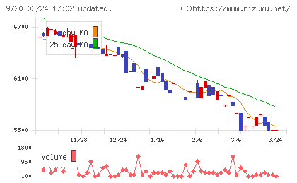 ホテル、ニューグランドチャート
