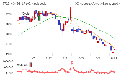 藤田観光チャート