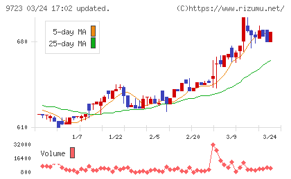 京都ホテルチャート