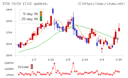ＫＮＴ−ＣＴホールディングスチャート