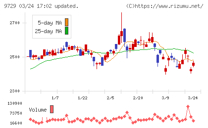 トーカイチャート
