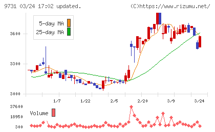 白洋舍チャート