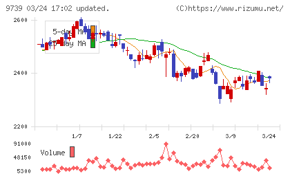 ＮＳＷチャート