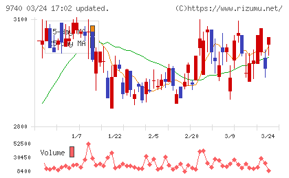 ＣＳＰチャート