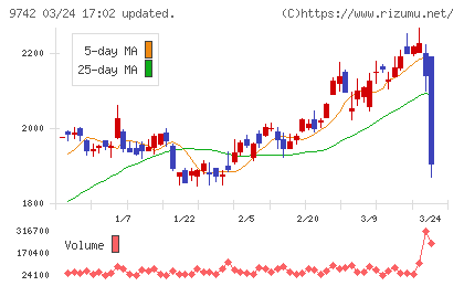 アイネスチャート