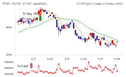 メイテックグループホールディングスチャート