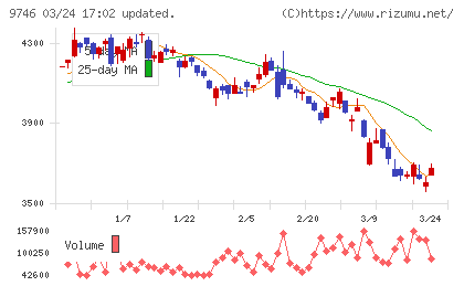 ＴＫＣチャート