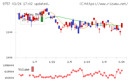 船井総研ホールディングスチャート