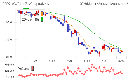 ＮＳＤチャート