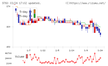 進学会ホールディングスチャート