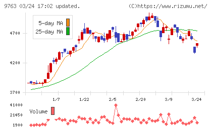 丸建リースチャート