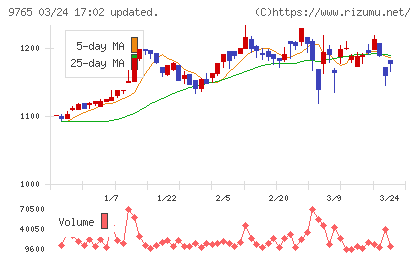 オオバチャート