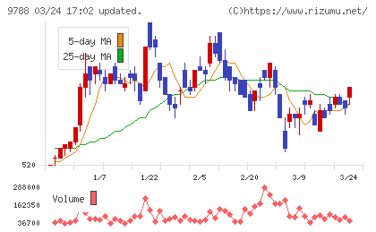 ナックチャート