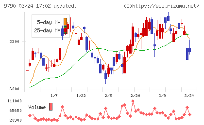 福井コンピュータホールディングスチャート