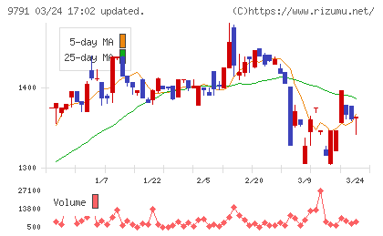 ビケンテクノチャート