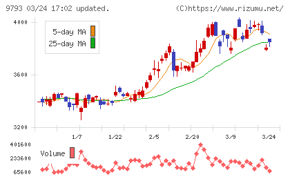 ダイセキチャート