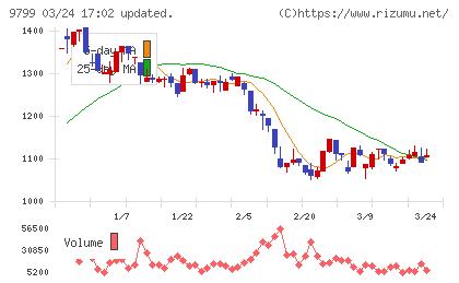 旭情報サービスチャート