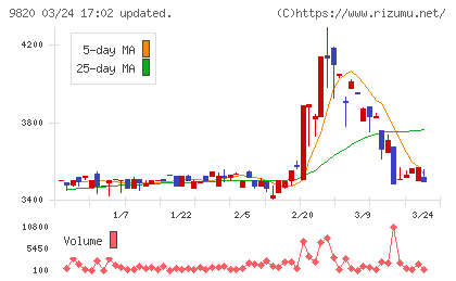 エムティジェネックスチャート