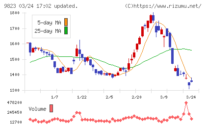 マミーマートホールディングスチャート