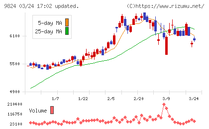 泉州電業チャート