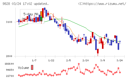 Ｇｅｎｋｉ　Ｇｌｏｂａｌ　Ｄｉｎｉｎｇ　Ｃｏｎｃｅｐｔｓチャート