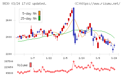 トラスコ中山チャート