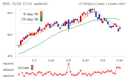 ヤマダホールディングスチャート